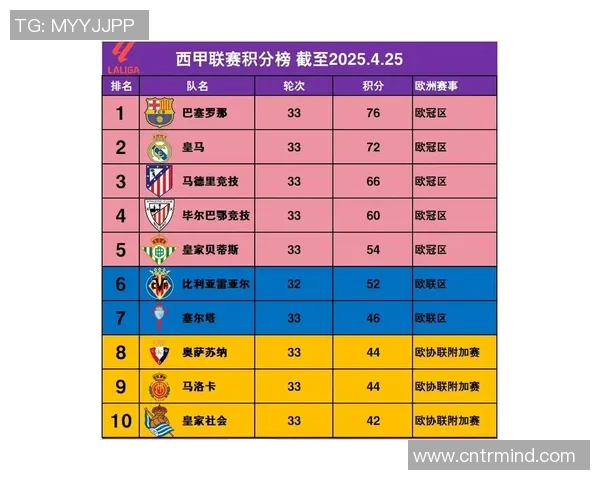 西甲联赛积分最高的亚军分析 近年最佳第二名